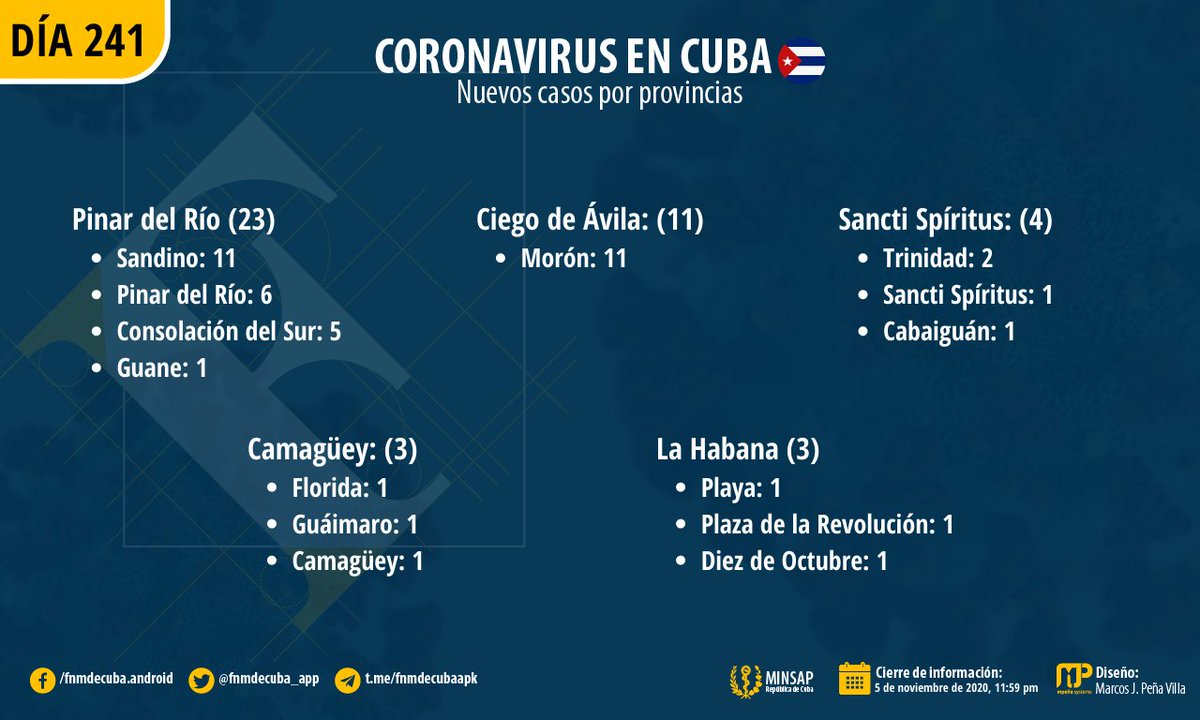 fnmdecuba_app's tweet photo. Distribución por provincias de los casos positivos a la #COVID19 en #Cuba 🇨🇺

Fuente: @MINSAPCuba.
📆 Cierre: 5 de noviembre de 2020 https://t.co/RBygw787NW