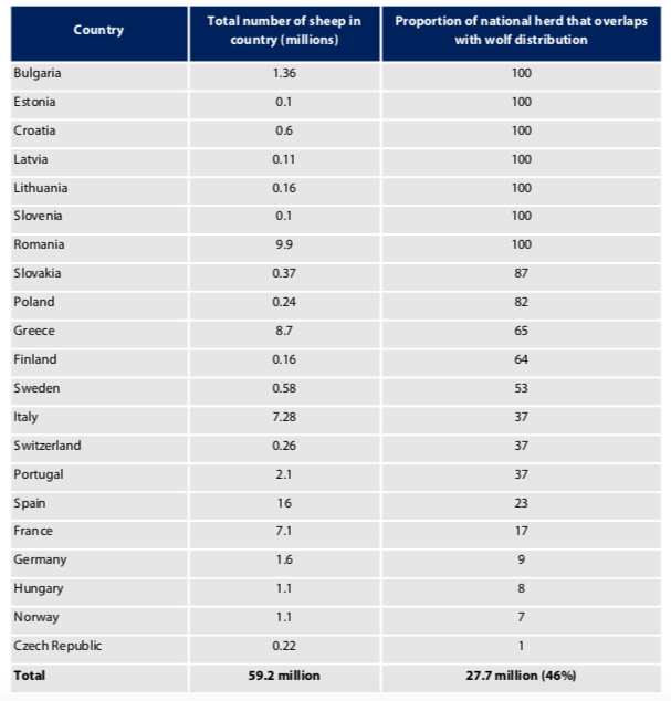 In half a dozen European countries, their entire sheep farming industry falls within the wolf's current range. (Source for this thread:  https://www.europarl.europa.eu/RegData/etudes/STUD/2018/617488/IPOL_STU(2018)617488_EN.pdf)