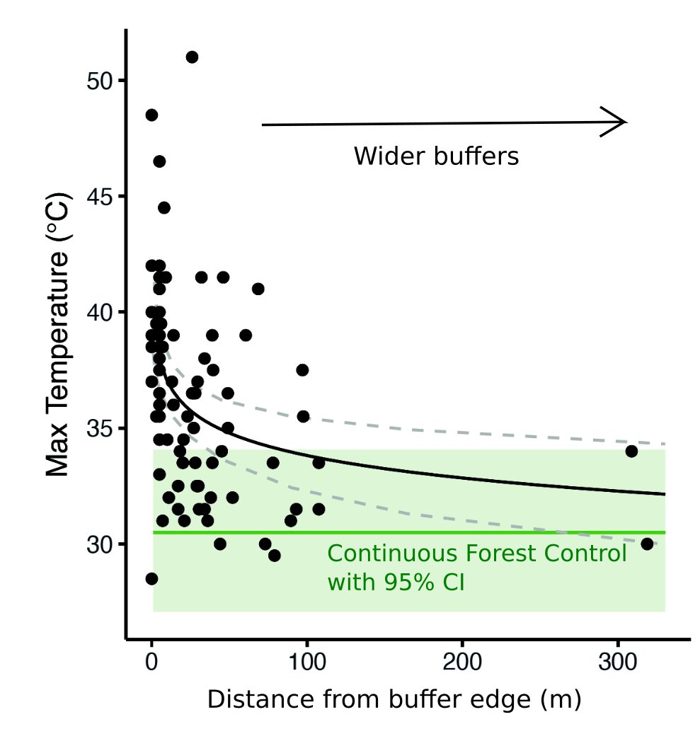 3/5  #TropiCon20 The width of riparian buffers was also vital for protecting microclimate, with riparian buffer conditions ~80-100m from the oil palm edge indistinguishable from continuous forest controls  @rossiterlab  @HMTF_LOMBOK  @SarahHLuke   @solomilne