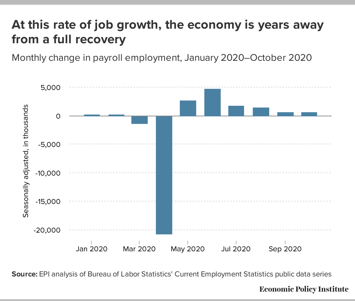 The latest data from the Bureau of Labor Statistics show that 638,000 jobs were added in October, a continued slowdown in job growth. The U.S. economy is still down 10 million jobs from where it was in February, before the pandemic hit. 3/n