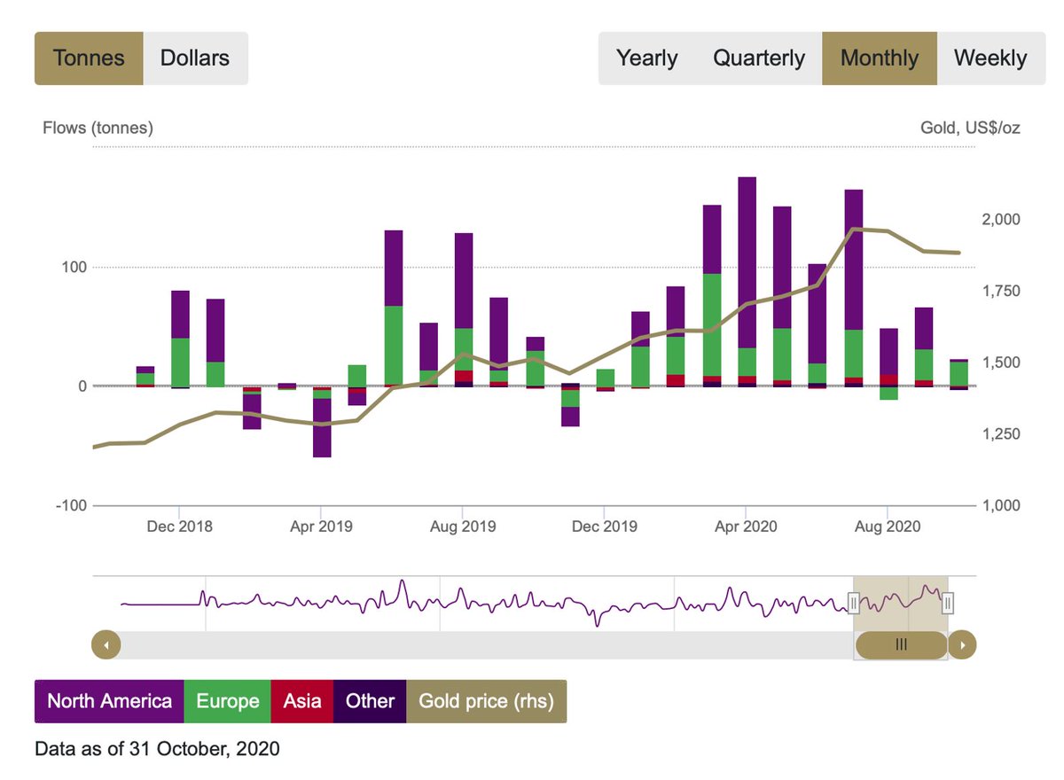 DataTrekMB's tweet photo. Marginal demand for #gold ETFs is now an important price driver for the yellow metal, with jewelry/industrial demand depressed. October global ETF demand was the weakest of the year. Read our full analysis here: https://t.co/YkrC4vSMMi $GLD $IAU https://t.co/ekOk4oZn8K