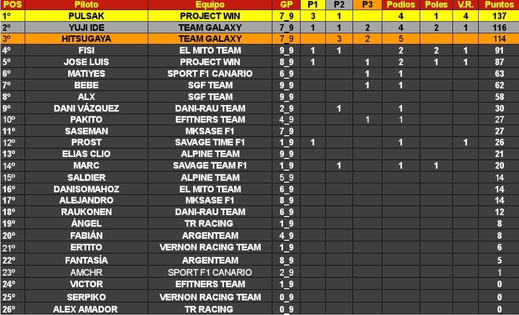 Hoy vuelve la acción a la pista, GP de Canadá 🇨🇦
Nos lo ofrecerán en directo a las 21:00 <a href="/lumocre31/">Lumocre🎙</a> y <a href="/HPatriota15/">Patriiii 🏎️🏁</a>
Así marcha por el momento la clasificación, os esperamos!