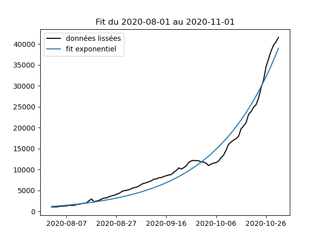 Bref, pour l'instant, je ne vais pas faire de transformation de données, et je vais utiliser directement la fonction curve_fit de scipy.optimize ( https://docs.scipy.org/doc/scipy/reference/generated/scipy.optimize.curve_fit.html) pour trouver les meilleurs B et t0 qui permettent de fitter les données !
