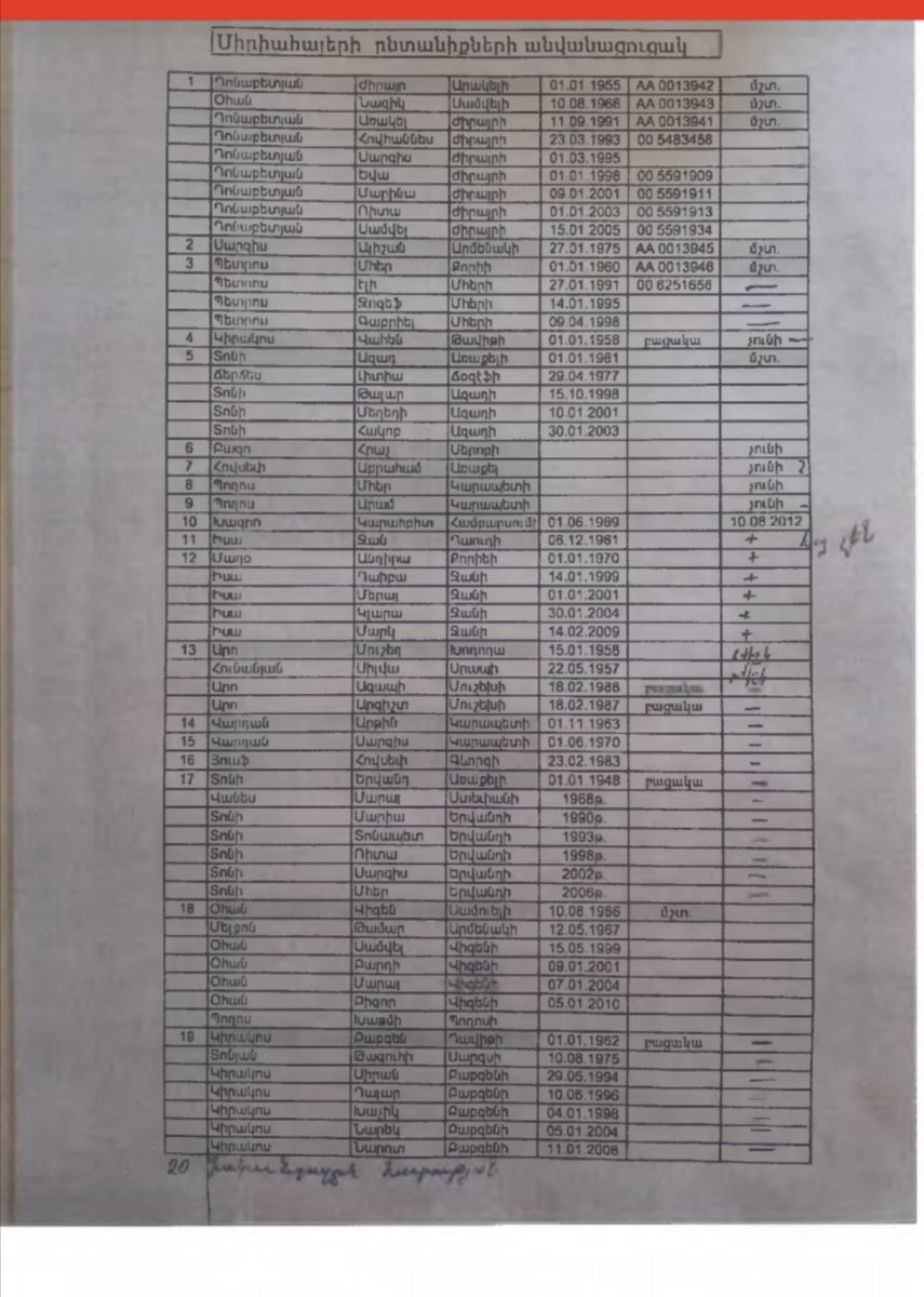 HikmetHajiyev's tweet photo. With inspection of local office of Armenian national security in deoccupied Zangilan reg.of Azerbaijan solid facts/doc. of illegal settlers from Syria found. Illegal settlement of occupied lands is WarCrime. Azerbaijan's concerns on illegal settlement went unnoticed by Co-Chairs. https://t.co/91mVSPnFLv