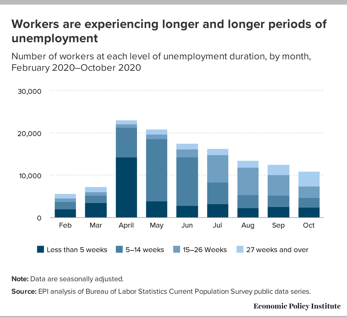 Long-term unemployment (27+ wks) continues to rise, up 1.2mil in October. With the expiration of enhanced (PUA) and extended (PUEC) unemployment insurance benefits set to expire on December 26th, it is clear that more pain is on the horizon for these workers and their families.7