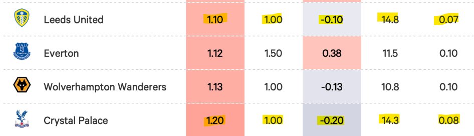 When it comes to defensive metrics, the similarities are stark: