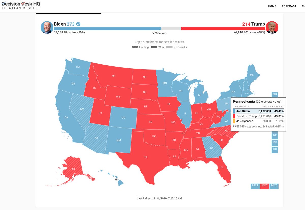 adrian_kok's tweet photo. @DecisionDeskHQ has called Pennsylvania for Biden. #ELECTION2020 https://t.co/o08VAGyNfx