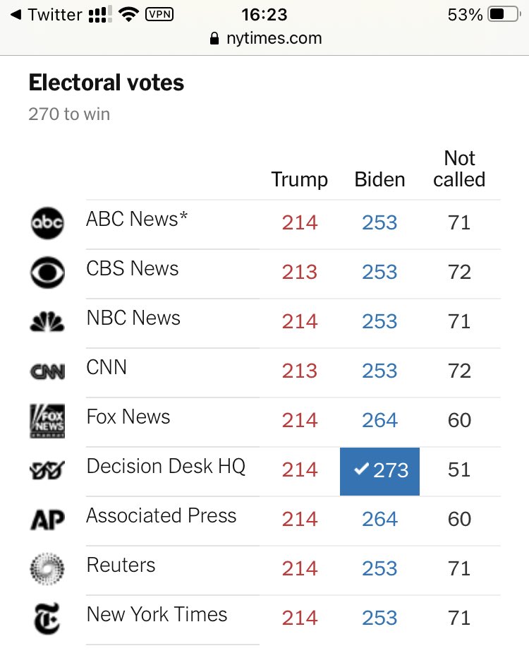 Això de que als EUA no hi hagi Junta Electoral Central és fascinant. Aquests són els vots electorals adjudicats fins ara a Trump i Biden per cada mitjà de comunicació. #Election2020

/via ⁦<a href="/nytimes/">The New York Times</a>⁩