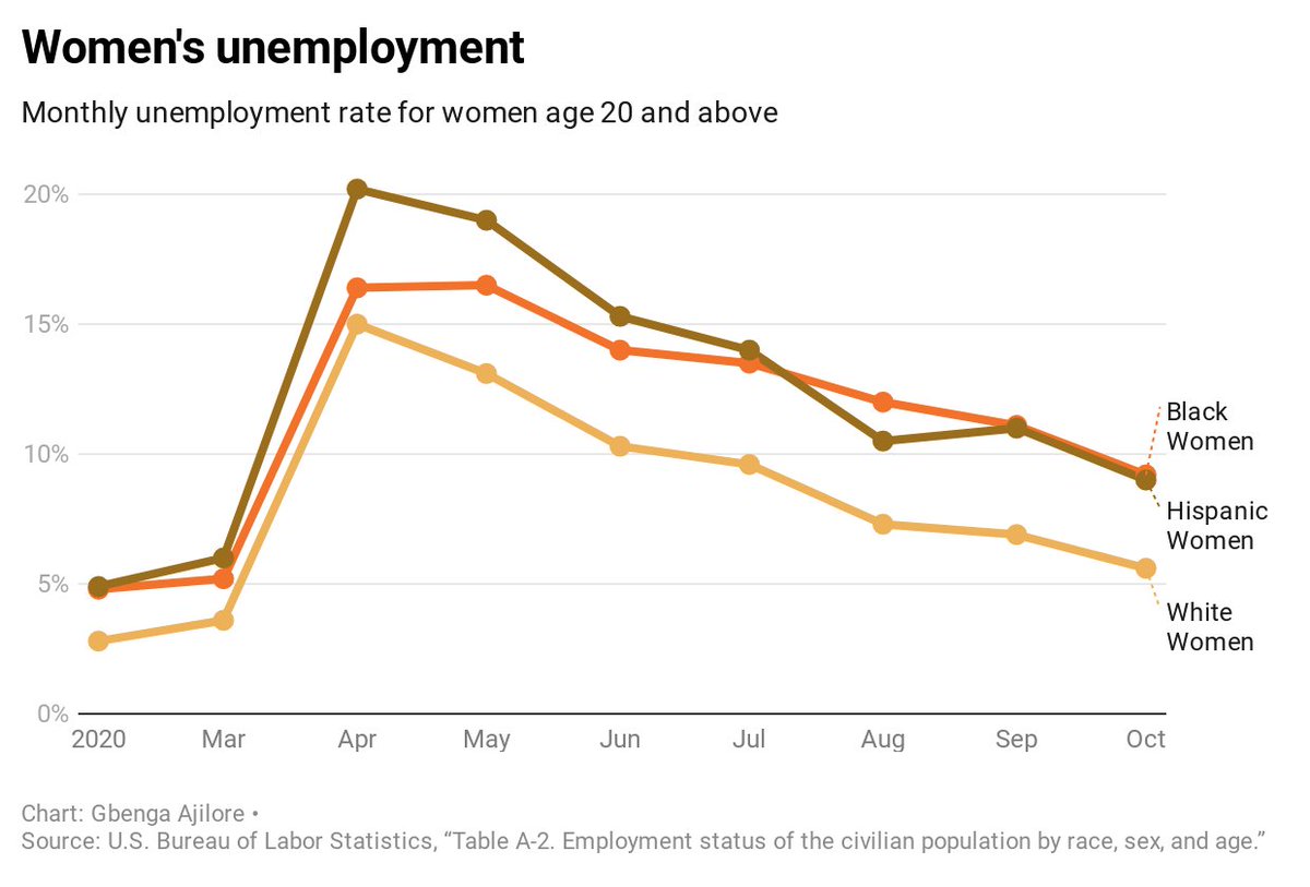 For women, the unemployment rates for Black women and Latinas have been tracking together and white women have seen a low rate of 5.6% (even below that of white men).