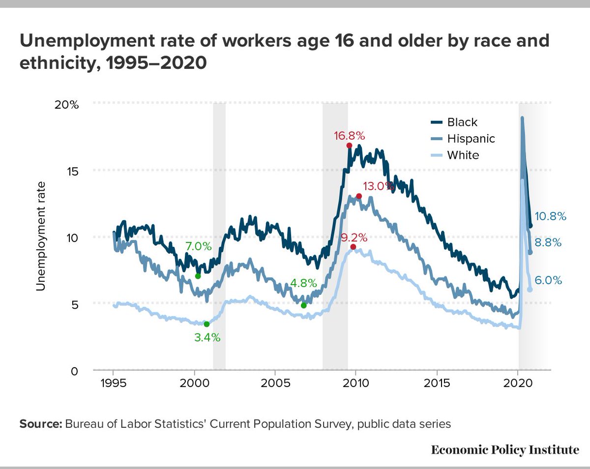 The unemployment rate for Black workers remains higher than the overall unemployment rate peak in the Great Recession. Black unemployment fell in Oct, but remains high at 10.8%. White unemployment is 6.0% and Hispanic and Asian unemployment fell to 8.8% and 7.6%, respectively.9/