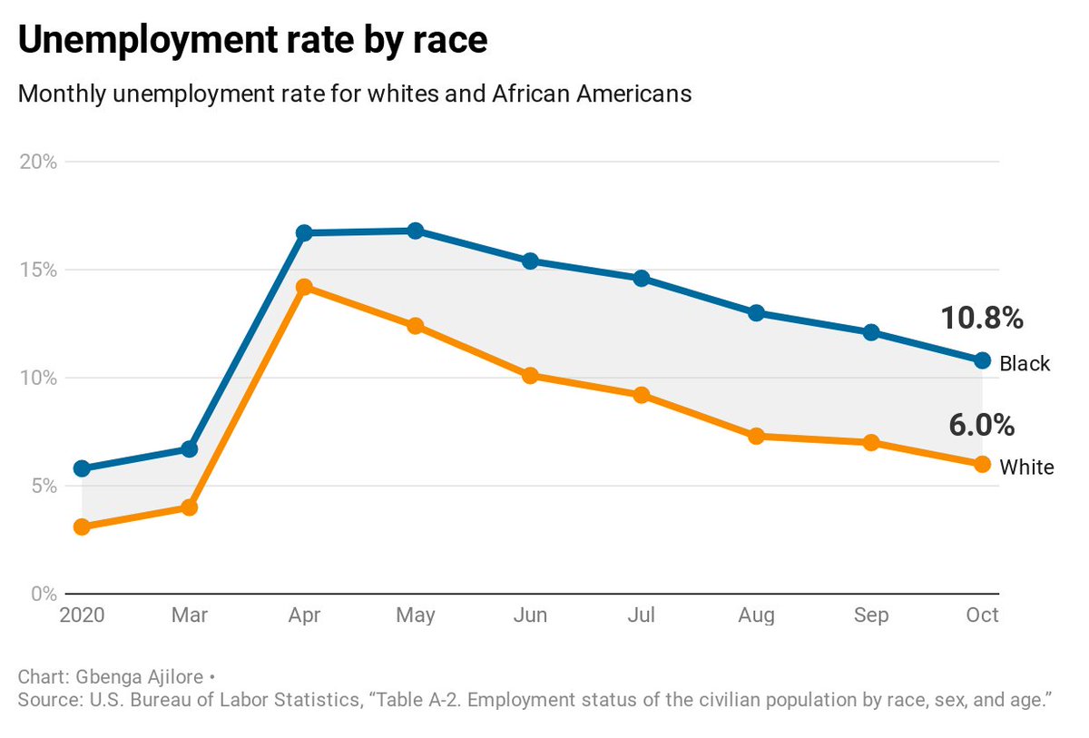 But first – in  @kairyssdal voice – let’s do the numbers. African Americans are still seeing double digit unemployment rates while whites are down to 6%.