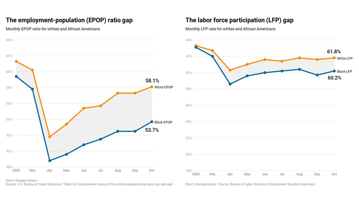 While EPOP and LFPR are rising, it is showing sluggish growth which is sadly reminiscent of the austerity path we took after the Great Recession.