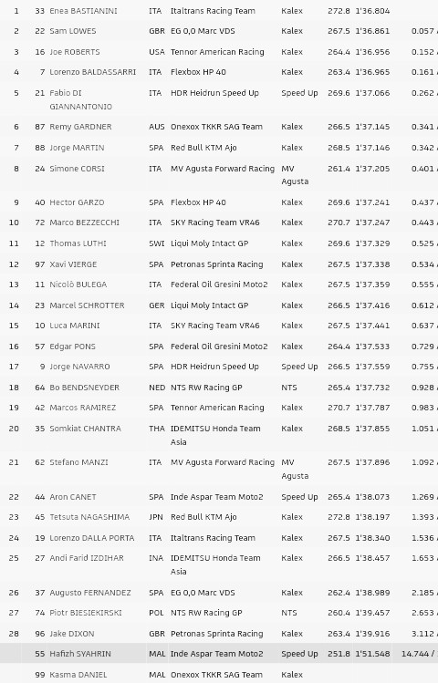 #Moto2:ESPAÑA(#Valencia-#GPEuropa)-Practica2(FP2-Final):1°#EneaBastiannini(Ita-Kal)1'36'804-Resultado completo.