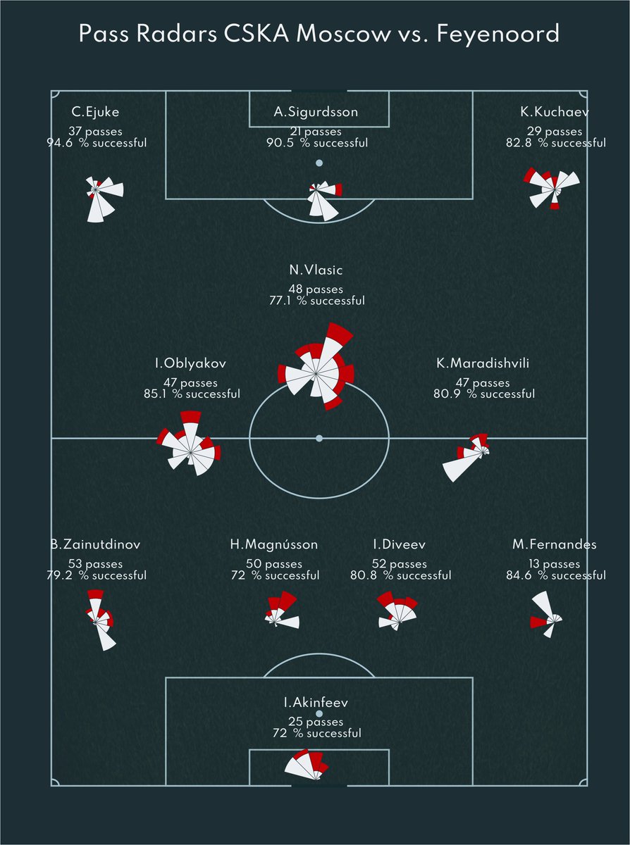 RobinWilhelmus's tweet photo. Pass Networks and Radars Feyenoord - CSKA Moscow 3-1
Well, that's already better Feyenoord.
#UEL #feycsk #Feyenoord #CSKA https://t.co/3418b4we6O