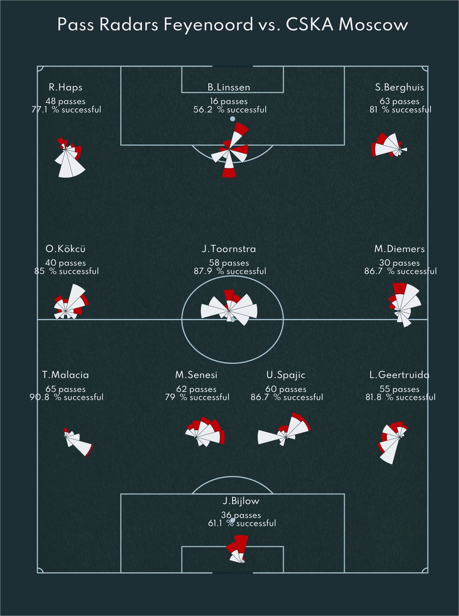 RobinWilhelmus's tweet photo. Pass Networks and Radars Feyenoord - CSKA Moscow 3-1
Well, that's already better Feyenoord.
#UEL #feycsk #Feyenoord #CSKA https://t.co/3418b4we6O
