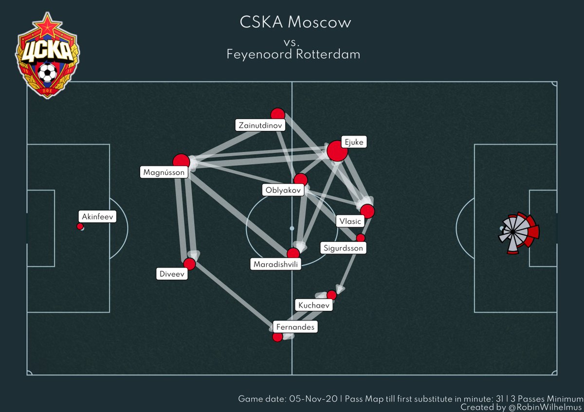 RobinWilhelmus's tweet photo. Pass Networks and Radars Feyenoord - CSKA Moscow 3-1
Well, that's already better Feyenoord.
#UEL #feycsk #Feyenoord #CSKA https://t.co/3418b4we6O