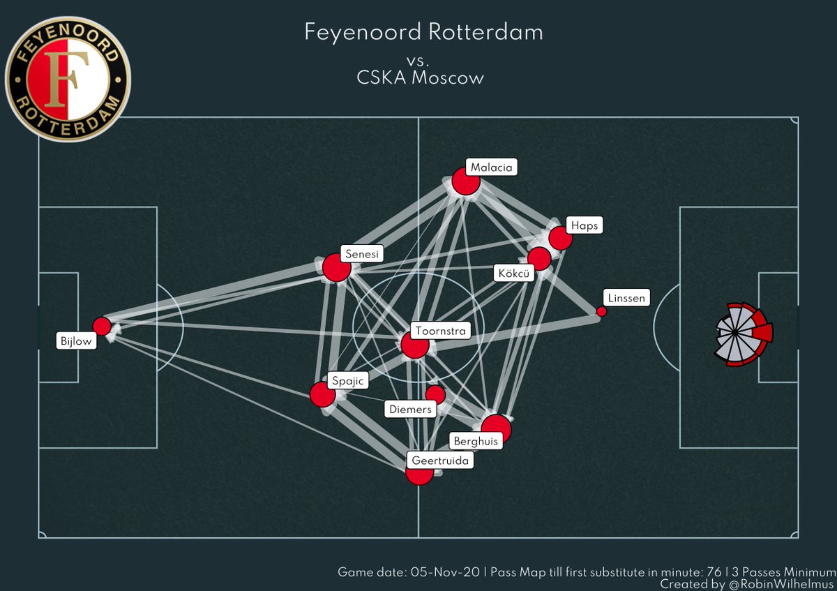 RobinWilhelmus's tweet photo. Pass Networks and Radars Feyenoord - CSKA Moscow 3-1
Well, that's already better Feyenoord.
#UEL #feycsk #Feyenoord #CSKA https://t.co/3418b4we6O