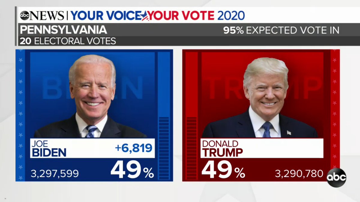 Emma_tweete's tweet photo. #Pensylvannia turn blue
#Election2020 #ByeByeTrump https://t.co/rkPA6IxOmP