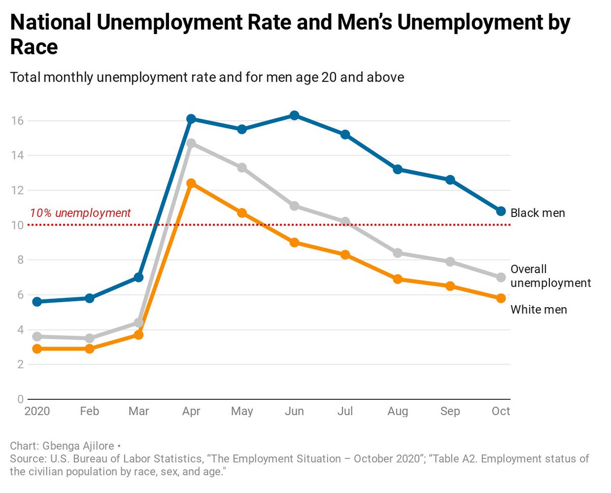 Here are numbers for men by race.Note the CARES Act was passed when white men had double digit unemployment rate and once it dropped below, we haven’t seen anything since. Also, note how well WM unemployment tracks with the monthly numbers.