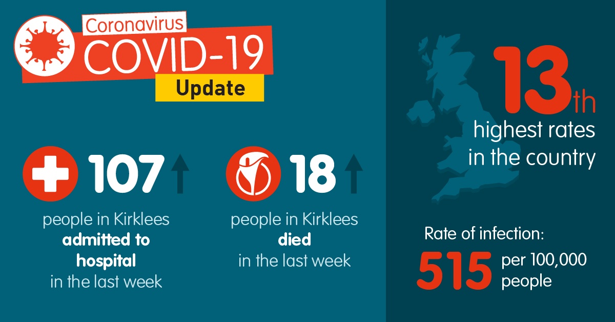 Our Director of Public Health has issued an important message to the whole of Kirklees, with rates of COVID-19 infection, deaths and hospitalisation all rising significantly  orlo.uk/Yzcby