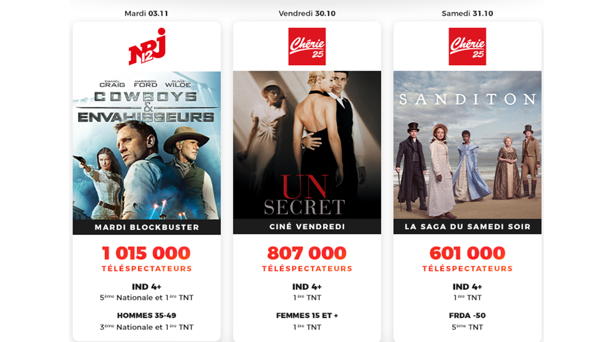 NrjGlobal's tweet photo. #Audiences TV 📺🛋

En une semaine, 3 soirées leader #TNT pour les chaînes #NRJGlobal 🤩

📅 RDV prochainement en #Prime
#NRJ12 ⤵
🎥 #StarTrek (10/11)
🌟 #DoctorWho saison 12 inédite (22/11)

#Chérie25 ⤵
🎥 #LaDéfenseLincoln (19/11)
🎥 #NOublieJamais (26/11)

#TV #GoodVibes https://t.co/x4kuI6VAsz
