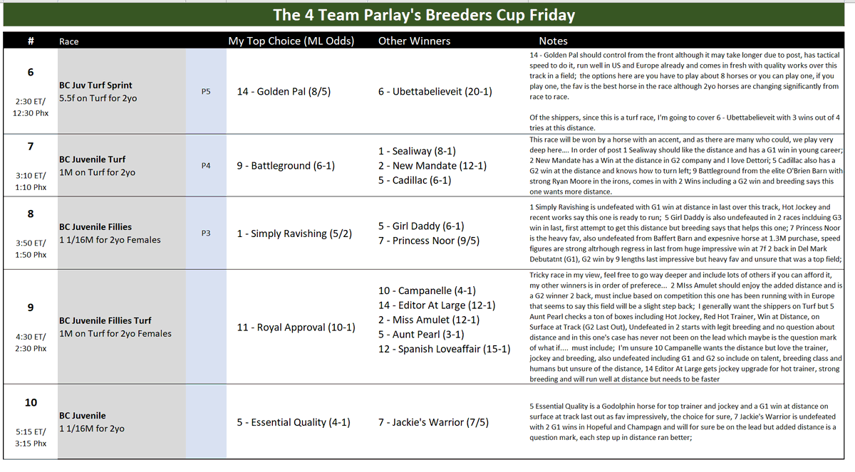 BetsWithNumbers's tweet photo. Today is @BreedersCup #FutureStarsFriday with 5 2yo races, this is as challenging a card to handicap as you find since they are all so young; As the #TracksideNatural from @The4TeamParlay;  here are my selections for today.   #HorseRacing @TVG  @ABRLive @keenelandracing https://t.co/X3awifYo8d