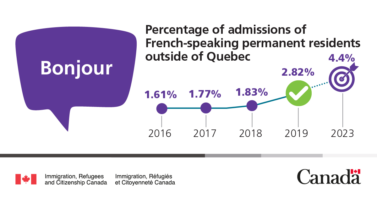 CitImmCanada's tweet photo. The 2021–2023 immigration levels plan highlighted additional points for French-speaking Express Entry candidates, promoting the growth of Franco communities outside Quebec. #NationalFrancophoneImmigrationWeek is a chance to celebrate the impacts of Franco minority communities. https://t.co/CRo0DMyQZ0