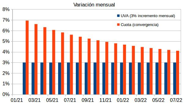 hipotecadosuva's tweet photo. .@MariaEBielsaOk Acá 👇 se ve lo impagable de la fórmula de convergencia. Sigue la crisis: familias de #HipotecadosUVA que perdieron ingresos o con ingresos congelados. Y en este contexto, cuotas subiendo por encima de la inflación hasta julio 2022. Activemos la #MesaTecnicaUVA!! https://t.co/aaKlvyPBZo