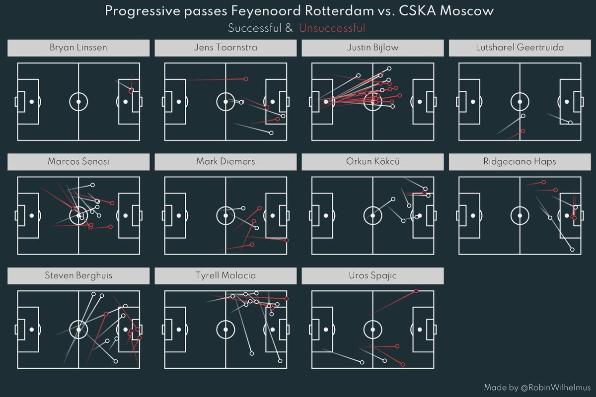 RobinWilhelmus's tweet photo. Progressive Passes and Pass Grid Feyenoord - CSKA Moscow 3-1
#UEL #feycsk #Feyenoord #CSKA https://t.co/q7XOtfP1bH