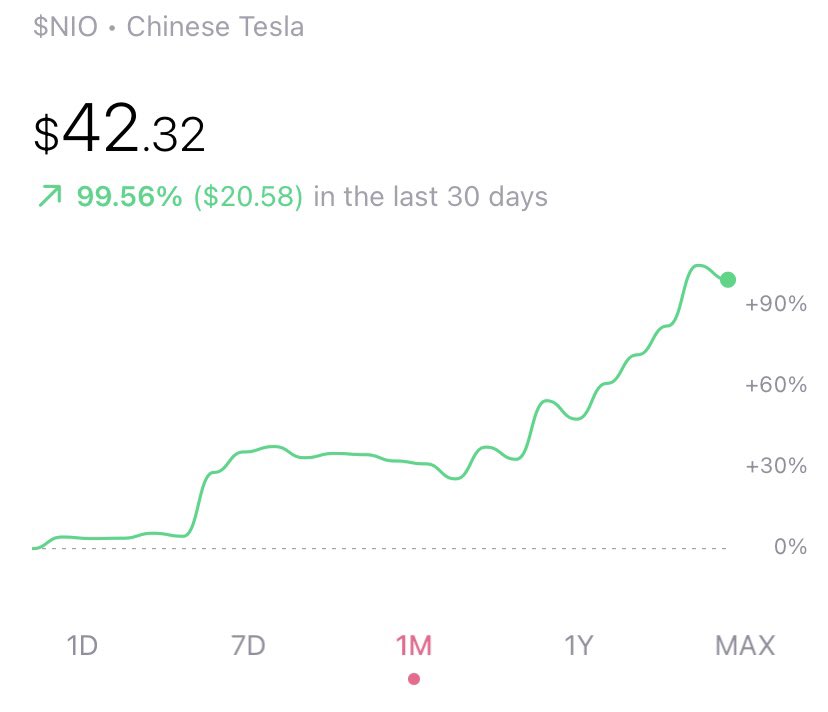 LethalMastermnd's tweet photo. Huge position cashed in on $NIO today. Missed the 100% return margin yesterday but will take 99.5% ROI after holding for a month #tesla #stockstowatch #stocks #nio https://t.co/4gsqnrlMeI