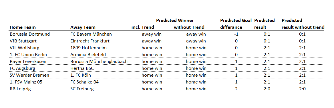 analytics_about's tweet image. Current matchday of the bundesliga predictions. #bundesliga #Kicktipp #soccerprediction #sportsanalytics #analytics4fun #SPSS #DataScientist