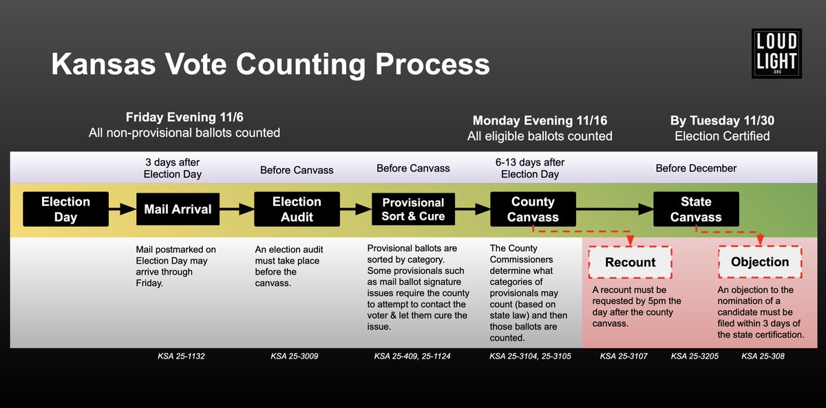 loud_light's tweet photo. - Kansas Vote Counting Timeline -

Every election Kansas has close races where we don’t know the winner until all eligible votes are counted. This timeline is not unique to the pandemic. 

Just like previous years, we won't know a few #ksleg winners until the very end. https://t.co/MZnXOrN09z