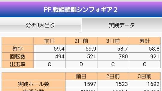 まっつん Twitter પર ちなみにとある魔術の禁書目録のサイトセブンでのaランクは異常値 全国的にホールが甘く運用されないと起こりえない数字 甘く運用してる今が平打ちも遊タイム狙いも大チャンスです 意識的に釘やホール状況を把握しましょう Https