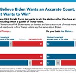 Image for the Tweet beginning: NEW:

A majority of Americans believe