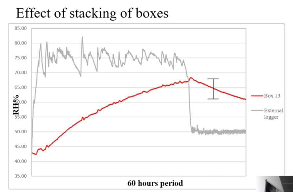 IIC_'s tweet photo. Below is the results of stacking boxes. With stacked boxes the air exchange is lower. #IICCongress #microenvironments #archivalboxes https://t.co/Wli95h6Zjs