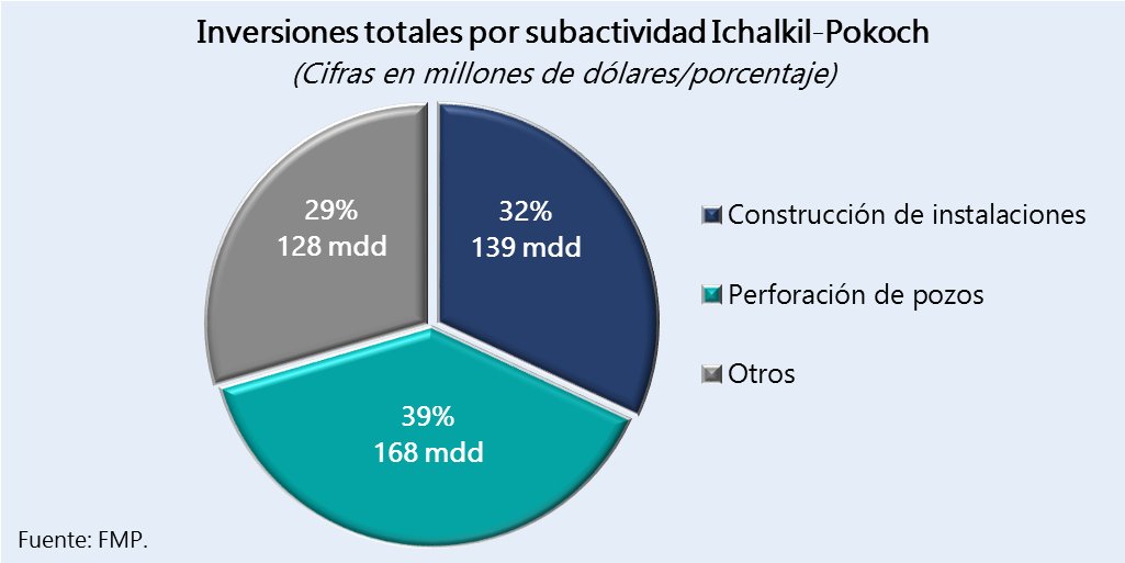 fmpedmexico's tweet photo. A la fecha el consorcio Fieldwood-Petrobal (C004) ha registrado inversiones por 435 millones de dólares, los cuales en su mayoría se han destinado a la construcción de instalaciones y a la perforación de pozos. #FMPetróleo https://t.co/lHBAFQt69Q https://t.co/4IE1b32xPM