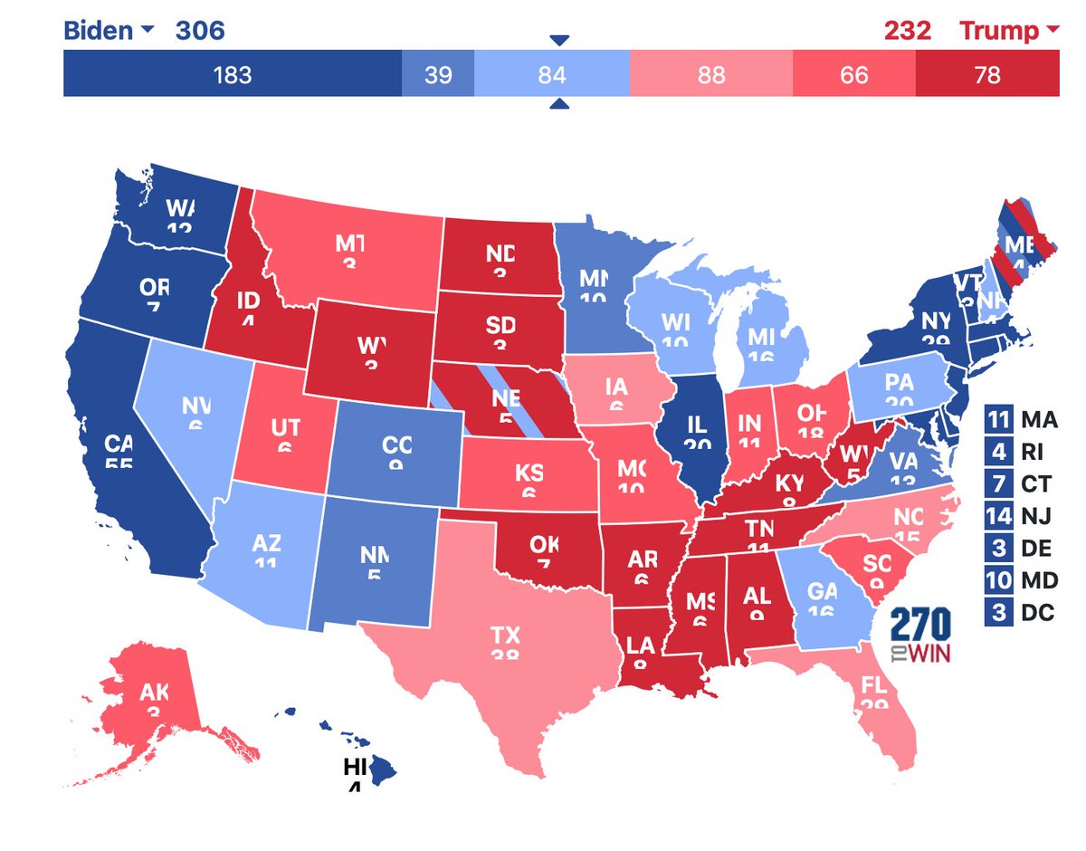 Mikel_Jollett's tweet photo. With the latest batch of votes in AZ dropping, Trump will likely lose all four remaining "battleground" states.
That will give Biden 306 electoral votes. (Same as Trump in 2016)
Biden will probably win the popular vote by 7 million votes.
That is what is called an ass-kicking. https://t.co/VFbuOUkuhU