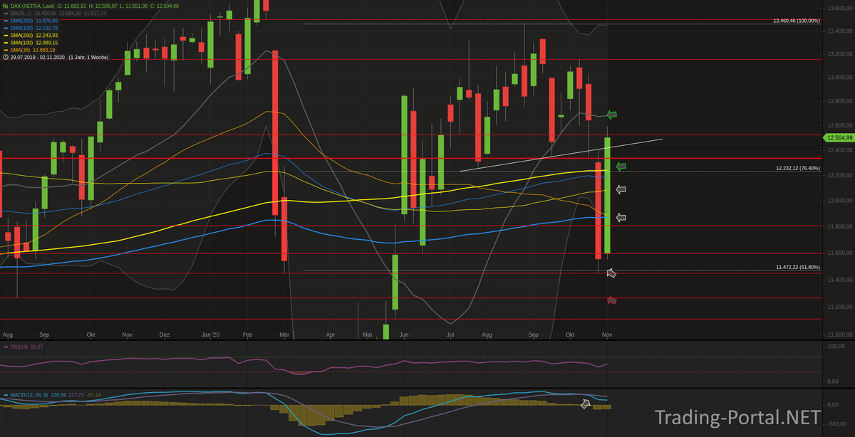Alexander_Bosse's tweet photo. #Xetra-#DAX #Wochenchart. Im bullischen Szenario wird der #Keil nicht aktiviert und die 12.685 rücken zügig in den Blickpunkt. Sie wäre ein wichtiger Türöffner zur 13k. https://t.co/JQTfCwhjsi