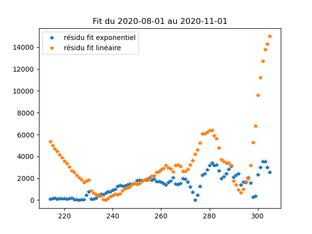 Si les résidus sont uniformes, ça veut dire que le fit est "aussi bon partout" (ce qui est bien), au contraire, si on a des motifs, ça veut dire qu'il y a des endroits de la courbe où ça colle moins bien que d'autres (donc l'accord du modèle n'est peut-être que local en fait).