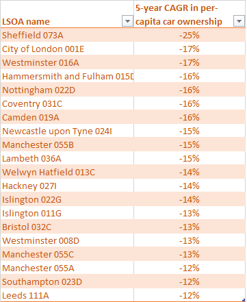 My first instinct was to calculate 5-year CAGR in per-capita car ownership for all of England and find  @wfcouncil LTNs at the top of the list. Here is that list for the 5-year period ending June 2020.