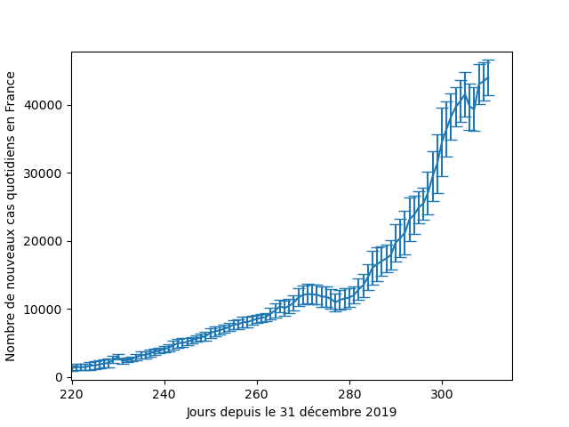 Et là on voit apparaître quelque chose que l'on avait caché sous le tapis pour l'instant : les points expérimentaux que l'on a peuvent avoir une incertitude associée (par exemple là on a moyenné sur 7 jours, donc on peut estimer l'incertitude comme étant l'écart type sur 7 jours)