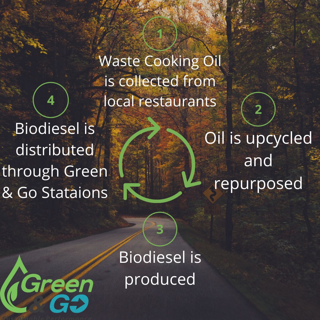CowichanBioD's tweet photo. A representation of our circular model that details our waste to energy process.

We are committed to contributing to a #circulareconomy and advocating for #renewable biofuels and an environmentally sustainable local economy. https://t.co/cVyk7IUlBp