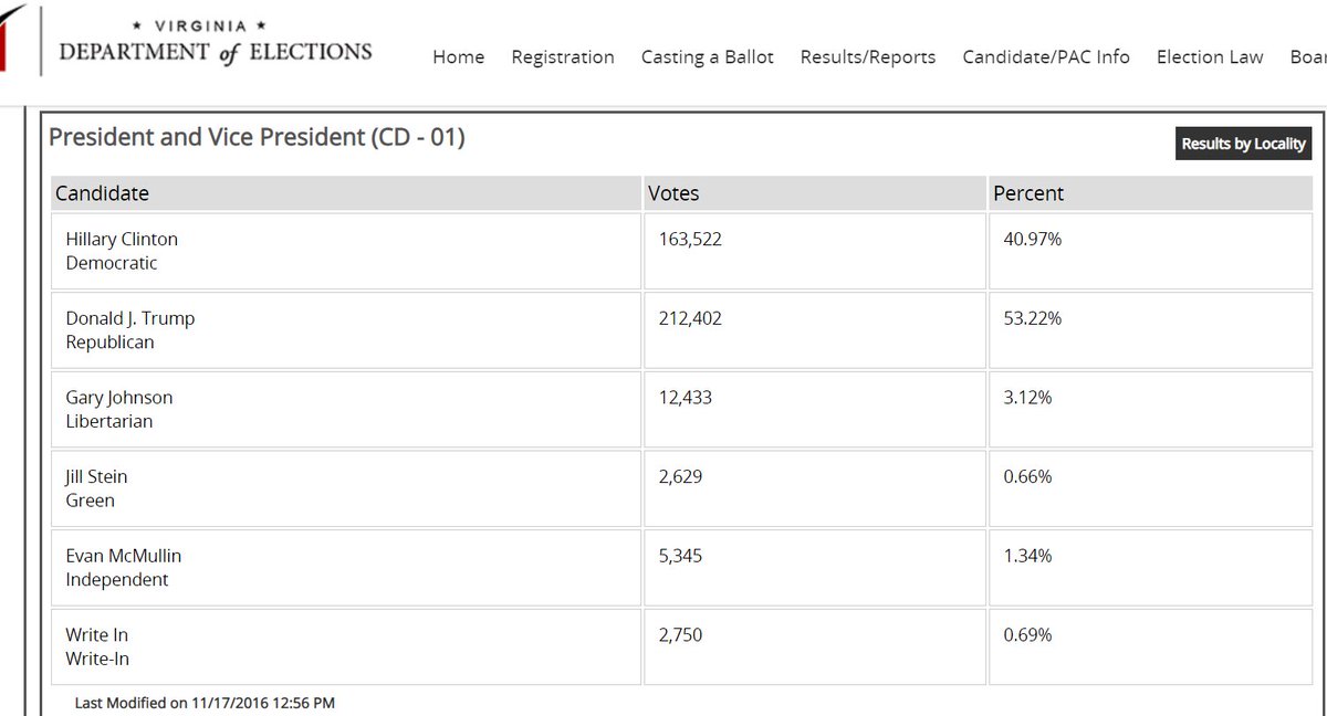 VIRGINIA!VA-01 in 2016399,081 votes cast for Prez384,601 votes cast for US Rep14,480 voters "dropped off"3.63% drop-off2020: 19.78% drop off (107,671 votes)WTH? https://results.elections.virginia.gov/vaelections/2016%20November%20General/Site/Presidential.html