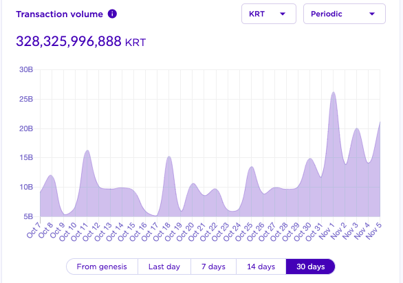 nicholas0x's tweet photo. .@terra_money recently:

1)
Aug to Nov:
- TerraKRW in circ. up from $62m to $107m (top 100 cmc now)
- DAU: 50k to 65k
- daily txs avg: 60k to 80k
- daily tx vol: ₩6b to ~₩15b ($5.5m => ~$13.5m)
- last 30d tx vol: ₩330b (~$300m) 🤯 https://t.co/UudHRtp077