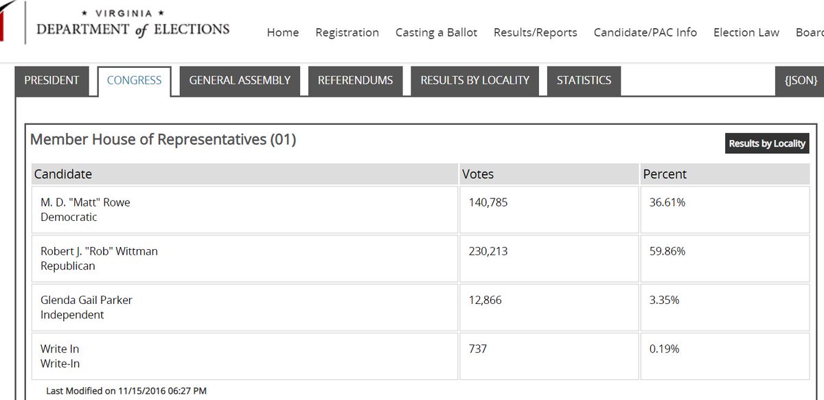 VIRGINIA!VA-01 in 2016399,081 votes cast for Prez384,601 votes cast for US Rep14,480 voters "dropped off"3.63% drop-off2020: 19.78% drop off (107,671 votes)WTH? https://results.elections.virginia.gov/vaelections/2016%20November%20General/Site/Presidential.html