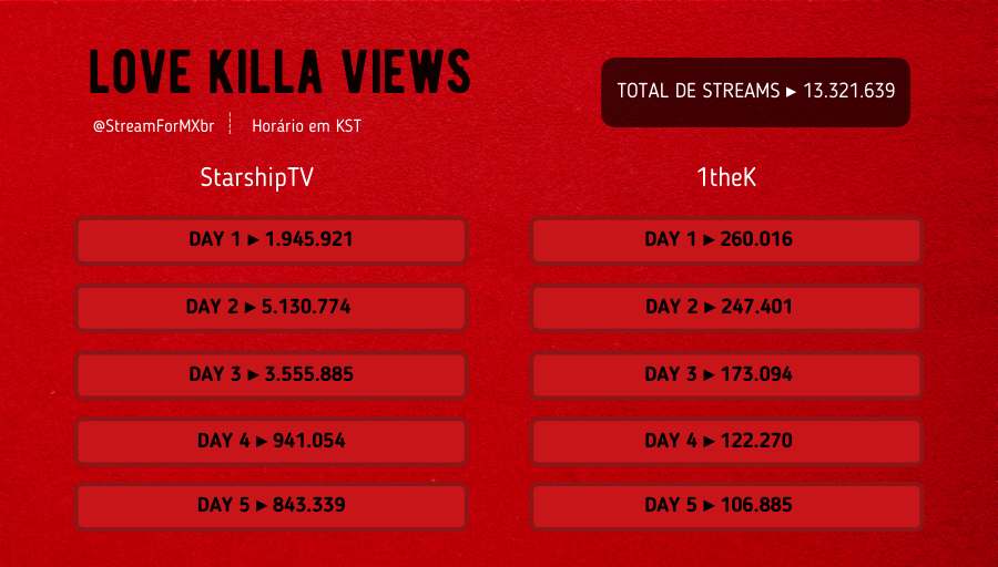 StreamForMXbr's tweet photo. 「 UPDATE ┃ YOUTUBE 」
Visualizações diárias no horário coreano
SS
🖇️https://t.co/c6I02W6LUU
1theK
🖇️https://t.co/WDQA4HoNgH
Embed link
🖇️https://t.co/yavQtwXxI7
#LOVEKILLA #LOVE_KILLA
#MONSTAX_FATALOVE
@OfficialMonstaX #MONSTA_X https://t.co/YZnSTGFCLI