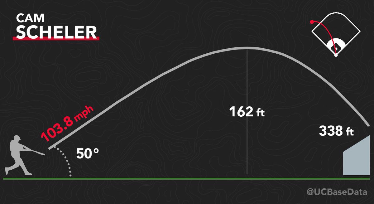 UCBaseData's tweet photo. Scheler with a moonshot grand slam for the black team! 🌙🔫
🔥 103.8 mph
📐 50 deg
🚀 338 ft
#WEAREUC #UCBaseData https://t.co/qL67vWuh10