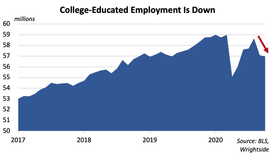 JWrightStuff's tweet photo. Notably: long-term unemployment is rising (up by over 1 million in just one month) and employment of college-educated workers has fallen for two straight months as parents drop out to provide home-schooling and child care. https://t.co/Fu12iSXobm