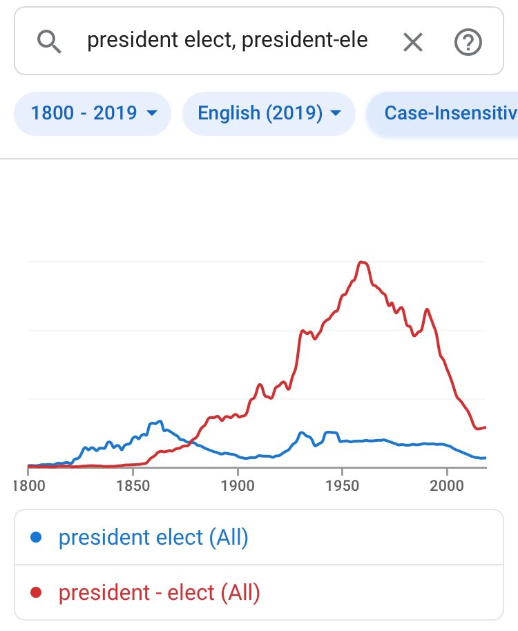 Google's Ngram Viewer bears this out.