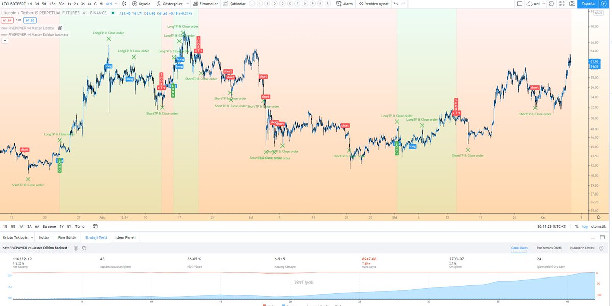 coinsspor's tweet photo. #fivepower
▶️ 41 minute BINANCE LTCUSDTPERP ayarları
✔️son 22 işlemde %100 başarı
✔️43 işlemde %86 başarı oranı
ayarlar için ⤵️
https://t.co/1xdHBxOHwm
#algotrading #profitview #autoview #Alertatron
#3commas #BinanceFutures #Bitmex
#Goatalerts #AutoTrading #Litecoin #BTC https://t.co/F4B6vPHO8Y